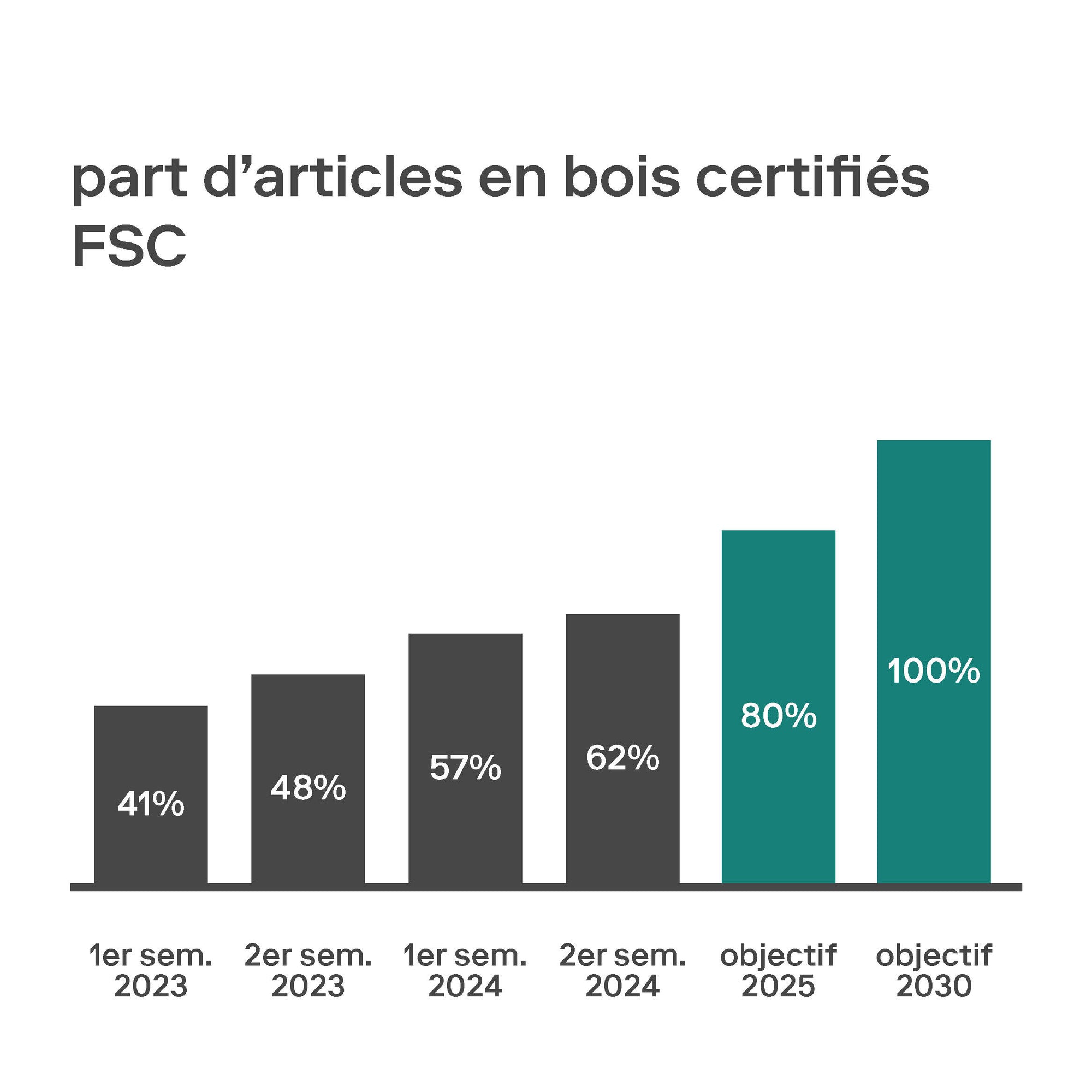 Un graphique à barres montre la part des articles en bois certifiés FSC, de 41% au 1er semestre 2023 à un objectif de 100% en 2030