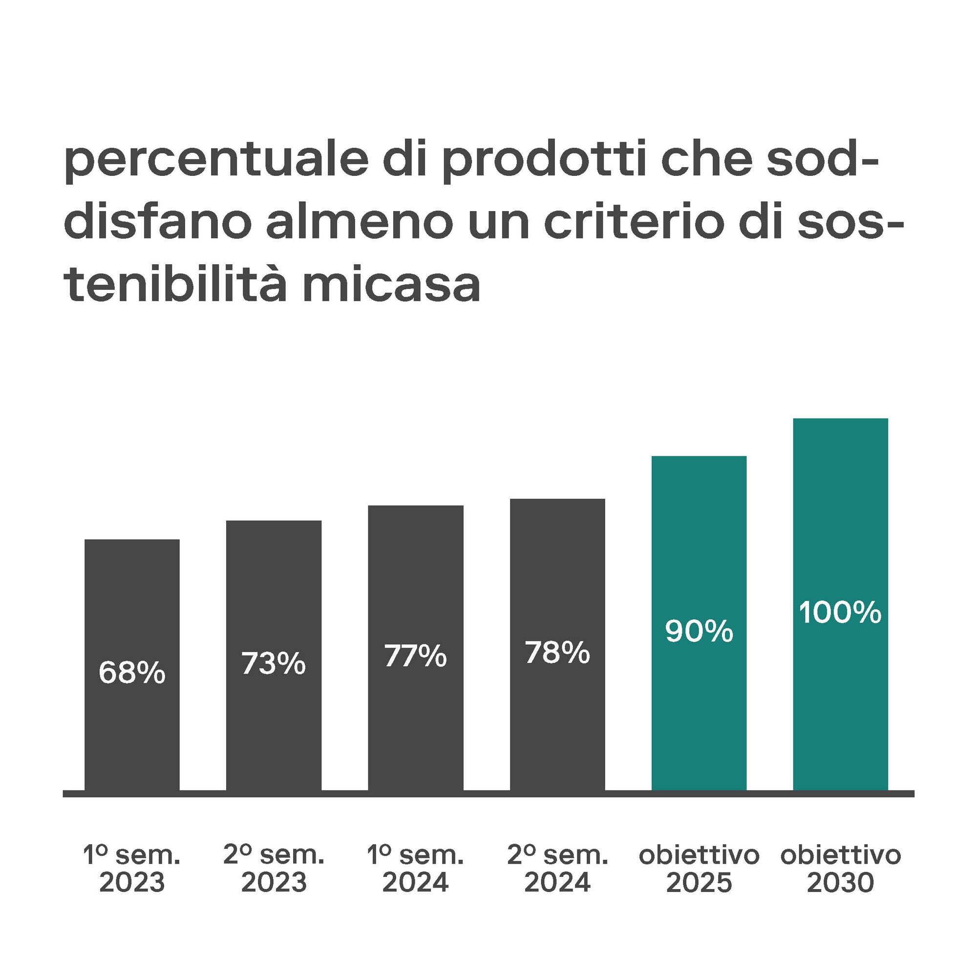 Un grafico a barre mostra la percentuale di prodotti che soddisfano almeno un criterio di sostenibilità Micasa, dal 68% nel 1° semestre 2023 a un obiettivo del 100% nel 2030.