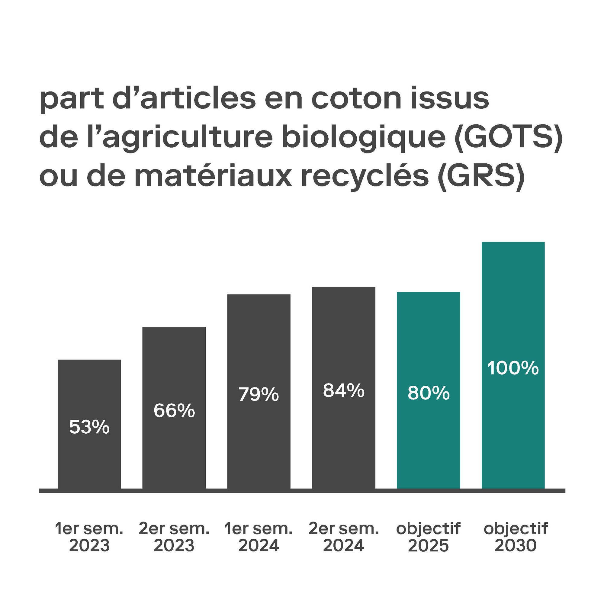 Un graphique à barres montre la part des articles en coton issus de l&apos;agriculture biologique ou de matériaux recyclés, de 53% au 1er semestre 2023 à un objectif de 100% en 2030.