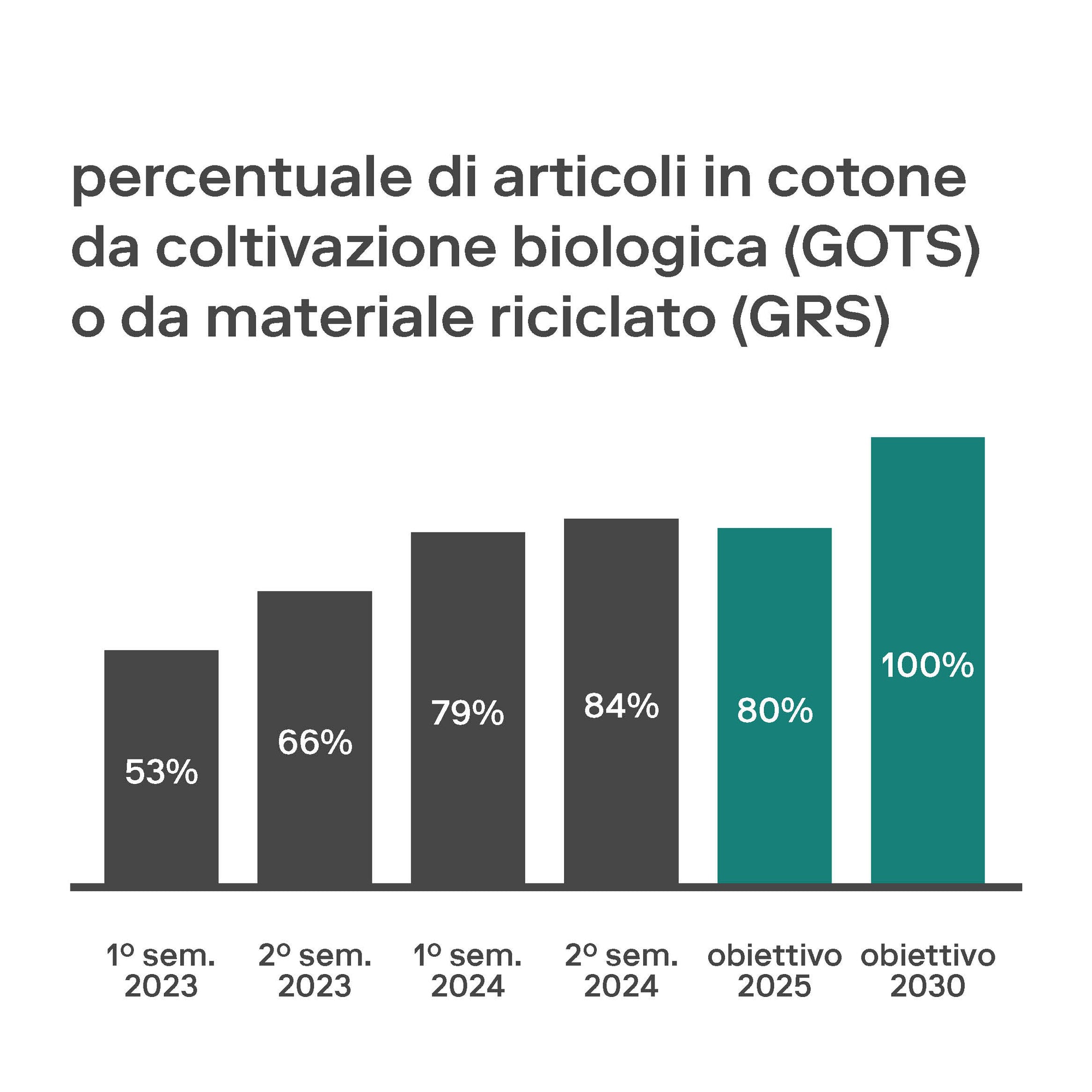 Un grafico a barre mostra la percentuale di articoli in cotone da agricoltura biologica o materiali riciclati, dal 53% nel 1° semestre 2023 a un obiettivo del 100% nel 2030.