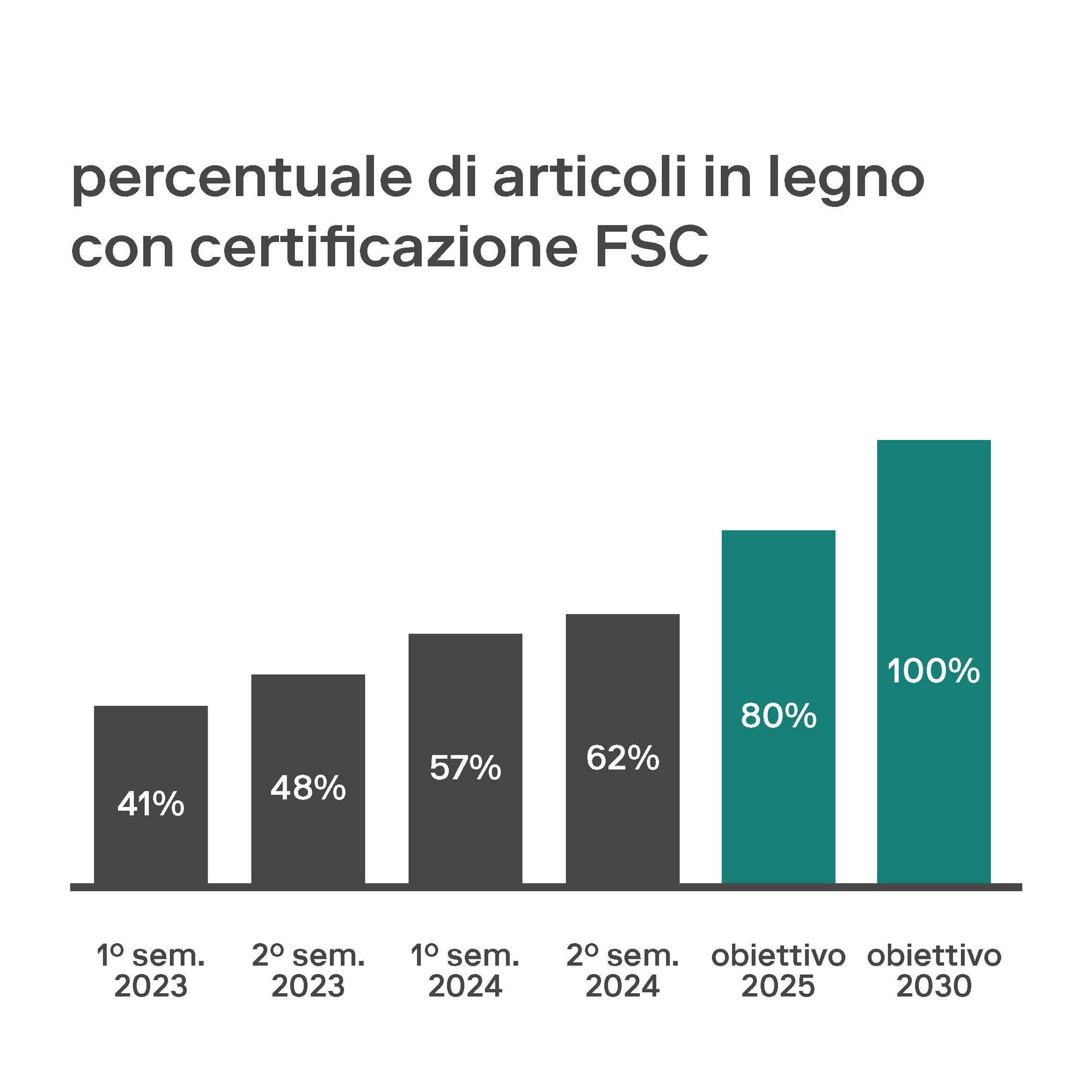 Un grafico a barre mostra la percentuale di articoli in legno con certificazione FSC, dal 41% nel 1° semestre 2023 a un obiettivo del 100% nel 2030.