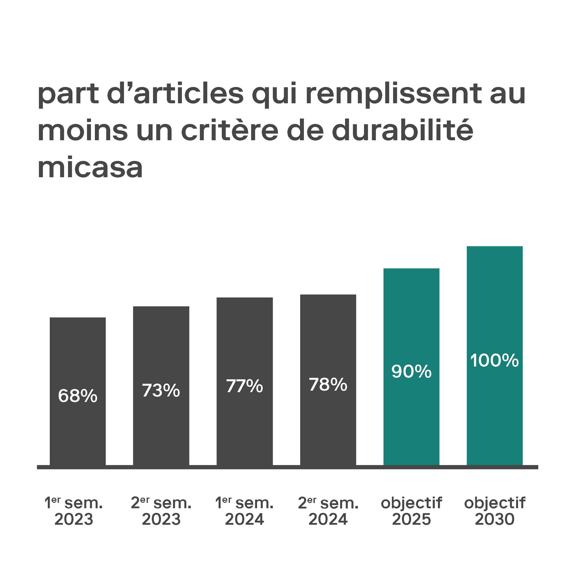Un graphique à barres montre la part des produits respectant au moins un critère de durabilité Micasa, passant de 68% au 1er semestre 2023 à un objectif de 100% en 2030.