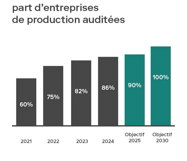 Diagramme à barres illustrant la part des entreprises de production auditées de 2021 à 2030, avec des objectifs de 90% en 2025 et 100% en 2030.