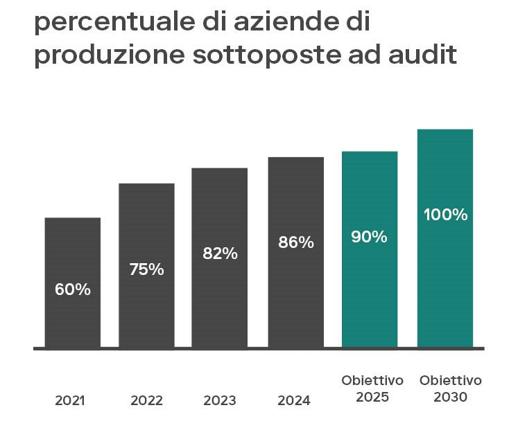 Grafico a barre che mostra la percentuale di aziende di produzione sottoposte ad audit dal 2021 al 2030, con obiettivi del 90% nel 2025 e del 100% nel 2030.