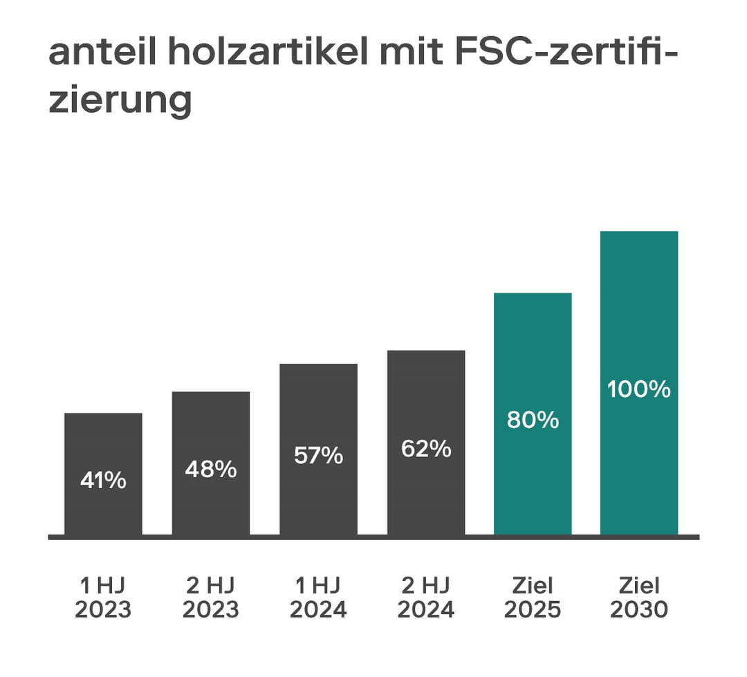 Balkendiagramm zeigt den Anteil der Holzartikel mit FSC-Zertifizierung, von 41% im 1. Halbjahr 2023 bis zu einem Ziel von 100% im Jahr 2030.